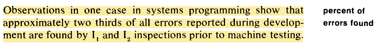 Fagan: approximately two thirds of all errors reported during development are found by I₁ and I₂ inspections prior to machine testing